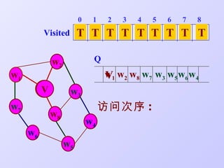 0    1    2   3   4   5   6   7   8
          Visited       F F F F F T T T F
                        T T T T T F F F T

              w2             Q
w1                               w1 w2 w8 w7 w3 w5 w6 w4
                                 V
          V         w3
w7                               访问次序 :
              w8
                            w4
     w6
                   w5
 