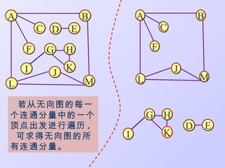 A                 B       A                   B
        C D   E                   C

    F    G    H               F

    I         K                       J
          J                                   M
L                 M       L

 若从无向图的每一
个连通分量中的一个                     G   H
顶点出发进行遍历 ,                                D       E
 可求得无向图的所             I           K
有连通分量。
 