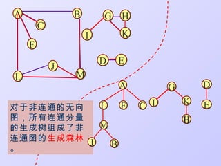 A               B       G   H
        C
                    I       K
    F
                        D   E
            J
L               M
                            A         G       D
                                          K
对于非连通的无向   L F                  C I           E
图，所有连通分量                                  H
的生成树组成了非   M
连通图的生成森林
         J   B
。
 