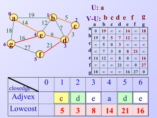 U: a
    0            19       1
        a                     b       5       2   V-U: b c d e f                 g
            14          12                            a    b c      d e      f   g
                                  7       c       a
18                                                    0    19 ∞     ∞ 14 ∞ 18
            16
                  4   e       8           3       b   19   0    5   7   12 ∞     ∞
                                   d
6   g        27           21          3
                                                  c   ∞    5    0   3    ∞   ∞   ∞
                                                  d   ∞    7    3   0    8   21 ∞
                  5
                    f                             e   14 12 ∞       8    0   ∞ 16
                                                  f   ∞    ∞    ∞ 21 ∞       0   27
                                                  g   18 ∞      ∞   ∞ 16 27          0

                          0       1           2       3        4        5        6
    closedge
        Adjvex                    cd
                                   e
                                   a          d       e         a       d   a
                                                                            e
    Lowcost                       19
                                  12
                                   5
                                   7          3       8        14          18
                                                                        21 16
 