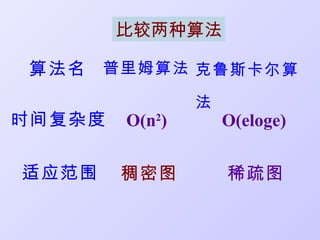比较两种算法

算法名    普里姆算法 克鲁斯卡尔算

                法
时间复杂度   O(n2)       O(eloge)

适应范围    稠密图         稀疏图
 