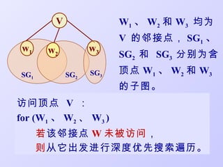 V               W1 、 W2 和 W3 均为
                        V 的邻接点， SG1 、
 w1    w2         w3
                        SG2 和 SG3 分别为含
SG1         SG2   SG3   顶点 W1 、 W2 和 W3
                        的子图。
访问顶点 V ：
for (W1 、 W2 、 W3 )
      若该邻接点 W 未被访问，
      则从它出发进行深度优先搜索遍历。
 