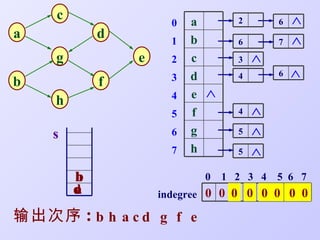 c                     a         2       6   ∧
                       0
a            d         1   b         6       7   ∧
     g           e     2   c         3   ∧
                       3   d         4       6   ∧
b            f
     h                 4   e   ∧
                       5   f         4   ∧
    s                  6   g         5   ∧
                       7   h         5   ∧
         h
         b                     0   1 2 3 4   5 6 7
         a
         c
         d           indegree 0 0 0 1 2 2 3 1
                                  1 0 0 1 2 0
                                        0 1
                                          0
输出次序 : b h a c d g f e
 