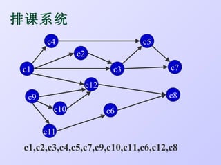 排课系统
      c4                       c5
              c2
c1                        c3        c7

                   c12
 c9                                 c8
        c10              c6

      c11
c1,c2,c3,c4,c5,c7,c9,c10,c11,c6,c12,c8
 