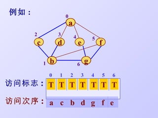 例如 :                   0
                           a
       2           3           4               5
       c           d               e               f

           1   b                   6       g
               0   1       2           3       4       5   6
访问标志 : F F F F F T T
       T T T T T F F

访问次序 : a c b d g f e
 