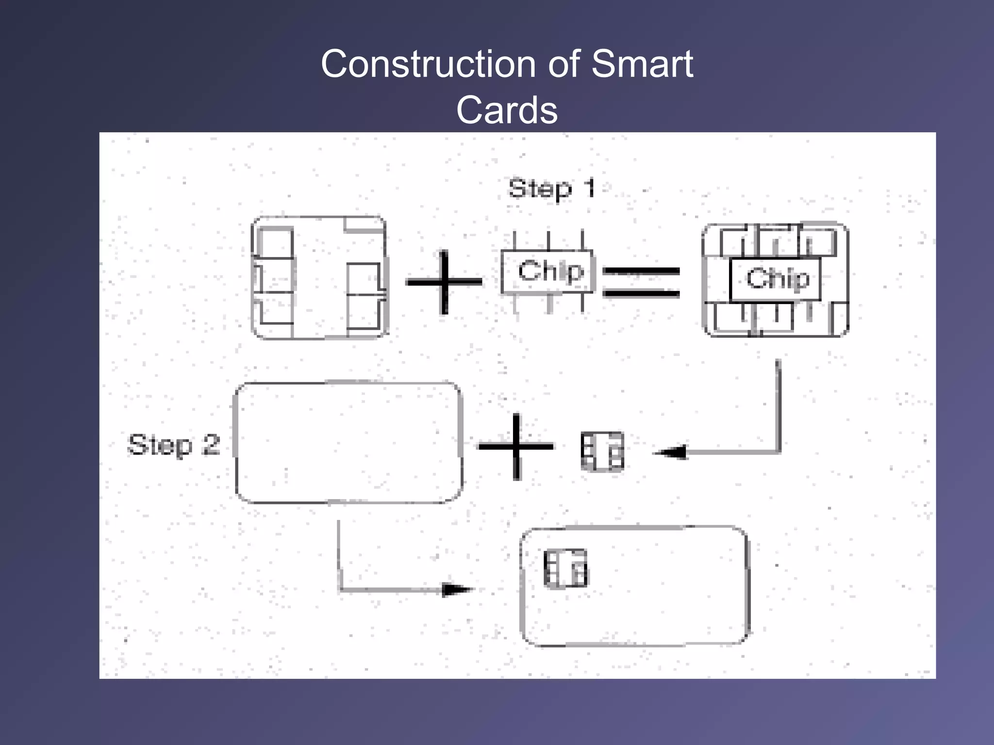 Construction of Smart
       Cards
 