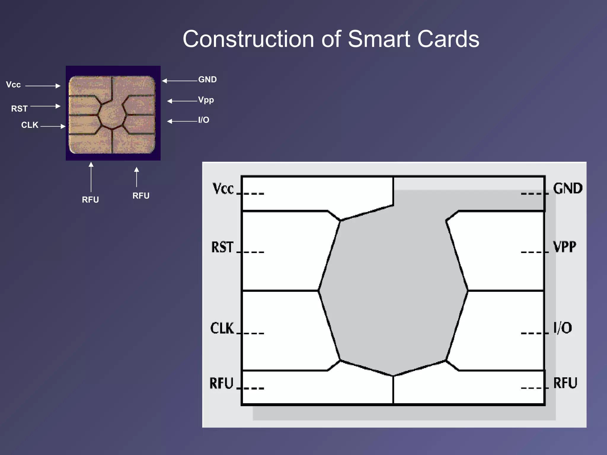 Construction of Smart Cards
                         GND
Vcc
                         Vpp
 RST
                         I/O
      CLK




            RFU   RFU
 