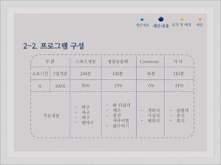 젵ӕ갵Ӛ 제안내용 일정 및 배점   예산




2-2. 프로그램 구성
      구분          스포츠게임      명랑운동회      Ceremony   기타

 소요시간   1일기준          240분    100분        30분      110분

  %        100%       50%      23%         6%       21%




                  -   탁구     - 판 뒤집기
                  -   족구     - 계주       - 개회식      - 몸풀기
      주요내용        -   피구     - 풍선       - 시상식      - 중식
                  -   발야구      서바이벌     - 폐회식      - 휴식
                             - 줄다리기
 