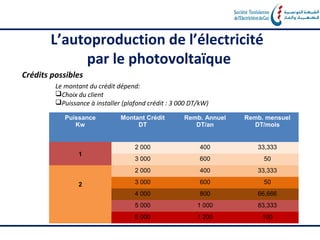 L’autoproduction de l’électricité
            par le photovoltaïque
Crédits possibles
         Le montant du crédit dépend:
         Choix du client
         Puissance à installer (plafond crédit : 3 000 DT/kW)

            Puissance          Montant Crédit        Remb. Annuel   Remb. mensuel
               Kw                   DT                  DT/an         DT/mois


                                    2 000                  400         33,333
                 1
                                    3 000                  600           50
                                    2 000                  400         33,333

                 2                  3 000                  600           50
                                    4 000                  800         66,666
                                    5 000                 1 000        83,333
                                    6 000                 1 200          100
 