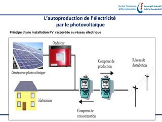 L’autoproduction de l’électricité
                           par le photovoltaïque
Principe d’une installation PV raccordée au réseau électrique
 