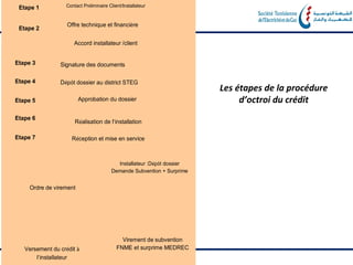 Etape 1           Contact Préliminaire Client/Installateur


                   Offre technique et financière
 Etape 2

                      Accord installateur /client


Etape 3         Signature des documents

Etape 4         Dépôt dossier au district STEG
                                                                         Les étapes de la procédure
Etape 5                  Approbation du dossier                               d’octroi du crédit
Etape 6
                       Réalisation de l’installation

Etape 7              Réception et mise en service



                                           Installateur :Dépôt dossier
                                         Demande Subvention + Surprime


     Ordre de virement




                                              Virement de subvention
   Versement du crédit à                    FNME et surprime MEDREC
       l’installateur
 
