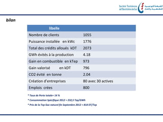 bilan
                          libelle
         Nombre de clients                              1055
         Puissance installée en kWc                     1776
         Total des crédits alloués kDT                  2073
         GWh évités à la production                     4.18
         Gain en combustible en kTep                    973
         Gain valorisé             en kDT               796
         CO2 évité en tonne                             2.04
         Création d’entreprises                         80 avec 30 actives
         Emplois crées                                  800
        * Taux de Perte totale= 14 %
        * Consommation Spécifique 2012 = 232,5 Tep/GWh
        * Prix de la Tep Gaz naturel fin Septembre 2012 = 818 DT/Tep
 
