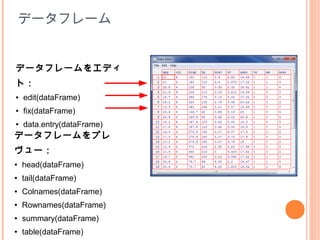 データフレーム


データフレームをエディ
ト：
●   edit(dataFrame)
●   fix(dataFrame)
●   data.entry(dataFrame)
データフレームをプレ
ヴュー：
●   head(dataFrame)
●   tail(dataFrame)
●   Colnames(dataFrame)
●   Rownames(dataFrame)
●   summary(dataFrame)
●   table(dataFrame)
 
