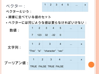 １
ベクター：                             2         3       4   5         ...       x

ベクターという：
●   順番に並べている値のセット
●   ベクターには同じような値は要らなければいけない：
            １      2          3       4         5           ...         x
    数値：
             7    123        32       -32       0


            １      2              3             4           ...         x
    文字列：
           “This” “is”       “character” “vec”


             １           2        3             4           ...         x
ブーリアン値：
           TRUE FALSE TRUE FALSE
 