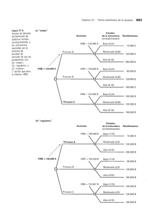 Capitulo 21. Teoria estadistica de la decisi6n 885
Figura 21.5. (a) "malas"
Arboles de decision Estados
del fabricante de Acciones de la naturaleza Rendimientos
telefonos moviles (probabilidades)
correspondientes a
VME = 120.S00 $ Baja (0,24)
las valoraciones 70.000 $
realizadas por la
empresa de Proceso A Moderada (0,60)
estudios de
~
120.000 $
mercado de que las
perspectivas son Alta (0,16)
(a) «malas», 200.000 $
(b) «regulares» y
(c) «buenas» VME = 124,600 $ VME = 120.000 $ Baja (0,24)
(* accion que tiene SO.OOO $
el maximo VME) .
Proceso B Moderada (0,60)
120.000 $
Alta (0,16)
lS0.000 $
VME = 124.600 $ Baja (0,24)
100.000 $
*Proceso C Moderada (0,60)
125.000 $
Alta (0,16)
160.000 $
(b) "regulares"
Estados
Acciones de la naturaleza Rendimientos
(probabilidades)
VME = 13S.000 $ Baja (1/15)
70.000 $
*Proceso A Moderada (2/3)
~
120.000 $
Alta (4/15)
200.000 $
VME = 138,000 $ VME = 133.333 $ Baja (1/15)
SO.OOO $
Proceso B Moderada (2/3)
120.000 $
Alta (4/15)
180.000 $
VME = 132.667 $ Baja (1/15)
100.000 $
Proceso C Moderada (2/3)
125.000 $
Alta (4/15)
160.000 $
 