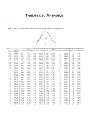 TABLAS DEL APENDICE
Tabla 1. Funci6n de distribuci6n acumulada de la distribuci6n normal estandar.
o z
Z F(z) Z F(z) Z F(z) Z F(z) Z F(z) Z F(z)
0,00 0,5000
0,01 0,5040 0,31 0,6217 0,61 0,7291 0,91 0,8186 1,21 0,8869 1,5 1 0,9345
0,02 0,5080 0,32 0,6255 0,62 0,7324 0,92 0,8212 ,22 0,8888 1,52 0,9357
0,03 0,5120 0,33 0,6293 0,63 0,7357 0,93 0,8238 1,23 0,8907 1,53 0,9370
0,04 0,5160 0,34 0,6331 0,64 0,7389 0,94 0,8264 1,24 0,8925 1,54 0,9382
0,05 0,5 199 0,35 0,6368 0,65 0,7422 0,95 0,8289 1,25 0,8944 1,55 0,9394
0,06 0,5239 0,36 0,6406 0,66 0,7454 0,96 0,8315 1,26 0,8962 1,56 0,9406
0,07 0,5279 0,37 0,6443 0,67 0,7486 0,97 0,8340 1,27 0,8980 1,57 0,941 8
0,08 0,5319 0,38 0,6480 0,68 0,7517 0,98 0,8365 1,28 0,8997 1,58 0,9429
0,Q9 0,5359 0,39 0,6517 0,69 0,7549 0,99 0,8389 1,29 0,9015 1,59 0,9441
0,10 0,5398 0,40 0,6554 0,70 0,7580 1,00 0,841 3 1,30 0,9032 1,60 0,9452
0,11 0,5438 0,41 0,659 0,7 1 0,7611 1,01 0,8438 1,3 1 0,9049 1,61 0,9463
0, 12 0,5478 0,42 0,6628 0,72 0,7642 1,02 0,8461 1,32 0,9066 1,62 0,9474
0,13 0,5517 0,43 0,6664 0,73 0,7673 1,03 0,8485 1,33 0,9082 1,63 0,9484
0,14 0;5557 0,44 0,6700 0,74 0,7704 1,04 0,8508 1,34 0,9099 1,64 0,9495
0,15 0,5596 0,45 0,6736 0,75 0,7734 1,05 0,8531 1,35 0,9115 1,65 0,9505
0,16 0,5636 0,46 0,6772 0,76 0,7764 1,06 0,8554 1,36 0,9131 1,66 0,9515
0,17 0,5675 0,47 0,6803 0,77 0,7794 1,07 0,8577 1,37 0,9147 1,67 0,9525
0,18 0,57 14 0,48 0,6844 0,78 0,7823 1,08 0,8599  ,38 0,9162 1,68 0,9535
0,19 0,5753 0,49 0,6879 0,79 0,7852 1,09 0,8621 1,39 0,9177 ,69 0,9545
0,20 0,5793 0,50 0,6915 0,80 0,7881 1,10 0,8643 1,40 0,9192 1,70 0,9554
0,21 0,5832 0,5 1 0,6950 0,81 0,7910 1,1 1 0,8665 1,41 0,9207 1,7 1 0,9564
0,22 0,5871 0,52 0,6985 0,82 0,7939 1,12 0,8686 1,42 0,9222 1,72 0,9573
0,23 0,5910 0,53 0,7019 0,83 0,7967 1,13 0,8708 1,43 0,9236 1,73 0,9582
0,24 0,5948 0,54 0,7054 0,84 0,7995 1,14 0,8729 1,44 0,9251 1,74 0,9591
0,25 0,5987 0,55 0,7088 0,85 0,8023 1,1 5 0,8749 1,45 0,9265 1,75 0,9599
0,26 0,6026 0,56 0,7123 0,86 0,8051 1,16 0,8770 1,46 0,9279 1,76 0,9608
0,27 0,6064 0,57 0,7157 0,87 0,8078 1,17 0,8790 1,47 0,9292 1,77 0,9616
0,28 0,6 103 0,58 0,7190 0,88 0,8106 1,18 0,8810 1,48 0,9306 1,78 0,9625
0.29 0,6141 0,59 0,7224 0,89 0,8133 1,19 0,8830 1,49 0,93 19 1,79 0,9633
0,30 0,6179 0,60 0,7257 0,90 0,8 159 ,20 0,8849 1,50 0,9332 1,80 0,9641
 