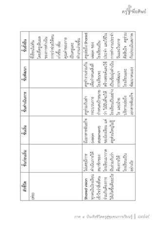 ครู พื่อศิษย์
ภาค ๕ เรื่องเล่าตามบริบท : จับความจากยอดครูมาฝากครูเพื่อศิษย์
 179ภาค ๔ บันเทิงชีวิตครูสู่ชุมชนการเรียนรู้
ครู พื่อศิษย์
179
ครู พื่อศิษย์
ตัวชี้วัด
ขั้นก่อนเริ่ม
ขั้นเริ่ม
ขั้นดำเนินการ
ขั้นพัฒนา
ขั้นยั่งยืน
(ต่อ)




ที่เรียนไม่ทัน
โดยที่ครูเห็นผล
ของการดำเนิน
การว่าช่วยให้ตน
เก่งขึ้นเพิ่ม
คุณค่าของการ
เป็นครูและ
ทำงานง่ายขึ้น
Sharedvision
ทุกคนในโรงเรียน
เข้าใจว่าสิ่งที่ตน
ร่วมกันต้องการ
ให้เกิดขึ้นคืออะไร
ไม่เคยมีการ
ดำเนินการให้
สมาชิกของ
โรงเรียนมาวาด
ฝันร่วมกันว่า
ต้องการให้
โรงเรียนเป็น
อย่างไร
มีเอกสารพันธกิจ
(vision
statement)
ของโรงเรียนแต่
ครูส่วนใหญ่ไม่รู้

ครูร่วมกันทำ
กระบวนการ
กำหนดเป้าหมาย
ว่าใฝ่ฝันที่จะให้
โรงเรียนเป็นอย่่าง
ไรและฝ่าย
บริหารเอ่ยถึง
เอกสารพันธกิจ
ครูทำงานร่วมกัน
เพื่อกำหนดสิ่งที่
โรงเรียนจะ
สร้างสรรค์และใช้
เป็นเข็มมุ่งดำเนิน
การพัฒนา
โรงเรียนและ
พัฒนาตนเอง
ครูเอ่ยถึงShared
visionของ
โรงเรียนเป็น
ประจำและใช้ใน
การทำงานประจำ
วันและในการ
ตัดสินใจครูร่วม
กันประเมินสภาพ
 