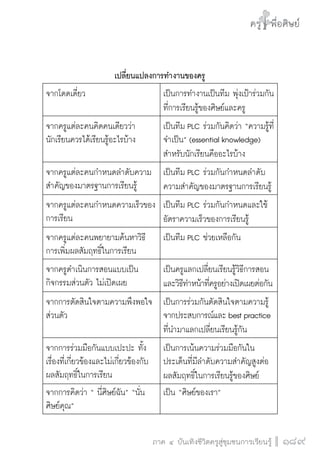 ครู พื่อศิษย์
ภาค ๕ เรื่องเล่าตามบริบท : จับความจากยอดครูมาฝากครูเพื่อศิษย์
 189ภาค ๔ บันเทิงชีวิตครูสู่ชุมชนการเรียนรู้
ครู พื่อศิษย์
189
ครู พื่อศิษย์

 
จากโดดเดี่ยว
 เป็นการทำงานเป็นทีม พุ่งเป้าร่วมกัน
ที่การเรียนรู้ของศิษย์และครู
จากครูแต่ละคนคิดคนเดียวว่า
นักเรียนควรได้เรียนรู้อะไรบ้าง
เป็นทีม PLC ร่วมกันคิดว่า “ความรู้ที่
จำเป็น” (essential knowledge)
สำหรับนักเรียนคืออะไรบ้าง
จากครูแต่ละคนกำหนดลำดับความ
สำคัญของมาตรฐานการเรียนรู้
เป็นทีม PLC ร่วมกันกำหนดลำดับ
ความสำคัญของมาตรฐานการเรียนรู้
จากครูแต่ละคนกำหนดความเร็วของ
การเรียน
เป็นทีม PLC ร่วมกันกำหนดและใช้
อัตราความเร็วของการเรียนรู้
จากครูแต่ละคนพยายามค้นหาวิธี
การเพิ่มผลสัมฤทธิ์ในการเรียน
เป็นทีม PLC ช่วยเหลือกัน
จากครูดำเนินการสอนแบบเป็น
กิจกรรมส่วนตัว ไม่เปิดเผย
เป็นครูแลกเปลี่ยนเรียนรู้วิธีการสอน
และวิธีทำหน้าที่ครูอย่างเปิดเผยต่อกัน
จากการตัดสินใจตามความพึงพอใจ
ส่วนตัว
เป็นการร่วมกันตัดสินใจตามความรู้
จากประสบการณ์และ best practice
ที่นำมาแลกเปลี่ยนเรียนรู้กัน
จากการร่วมมือกันแบบเปะปะ ทั้ง
เรื่องที่เกี่ยวข้องและไม่เกี่ยวข้องกับ
ผลสัมฤทธิ์ในการเรียน
เป็นการเน้นความร่วมมือกันใน
ประเด็นที่มีลำดับความสำคัญสูงต่อ
ผลสัมฤทธิ์ในการเรียนรู้ของศิษย์
จากการคิดว่า “ นี่ศิษย์ฉัน” “นั่น
ศิษย์คุณ”
เป็น “ศิษย์ของเรา”
เปลี่ยนแปลงการทำงานของครู
 