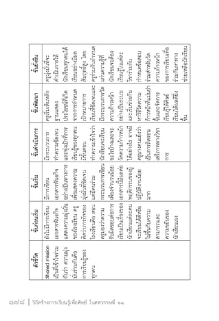 วิถีสร้างการเรียนรู้เพื่อศิษย์ ในศตวรรษที่ ๒๑
178 วิถีสร้างการเรียนรู้เพื่อศิษย์ ในศตวรรษที่ ๒๑
178
ตัวชี้วัด
ขั้นก่อนเริ่ม
ขั้นเริ่ม
ขั้นดำเนินการ
ขั้นพัฒนา
ขั้นยั่งยืน
Sharedmission
เป็นที่เข้าใจร่วม
กันว่าความมุ่ง
มั่นร่วมกันคือ
การเรียนรู้ของ
ทุกคน

ยังไม่มีการเขียน
เอกสารพันธกิจ
แสดงความมุ่งมั่น
ของโรงเรียนครู
คิดว่าภารกิจของ
โรงเรียนคือสอน
ครูมองว่าความ
รับผิดชอบต่อการ
เรียนเป็นเรื่องของ
นักเรียนแต่ละคน
จะเรียนได้ดีหรือ
ไม่ขึ้นกับความ
สามารถและ
ความขยันของ
นักเรียนเอง
มีการเขียน
เอกสารพันธกิจ
อย่างเป็นทางการ
เพื่อแสดงความ
มุ่งมั่นที่ชัดเจน
แต่มีคนร่วม
กระบวนการเขียน
เพียงจำนวนน้อย
เอกสารนี้มีผลต่อ
พฤติกรรมของผู้
ปฏิบัติงานน้อย
มาก
มีกระบวนการ
ทำความชัดเจน
และพุ่งเป้าที่การ
เรียนรู้ของทุกคน
มีขั้นตอน
ทำความเข้าใจว่า
นักเรียนจะเรียน
อะไรบ้างและจะ
วัดความก้าวหน้า
ได้อย่างไรอาจมี
ครูบางคนแย้งว่า
เป็นการลิดรอน
เสรีภาพทางวิชา
การ
ครูเริ่มเห็นหลัก
ฐานแสดง
ประโยชน์ที่เกิด
จากการกำหนด
เป้าหมายการ
เรียนที่ชัดเจนและ
มีกระบวนการวัด
ความก้าวหน้า
อย่างเป็นระบบ
และเริ่มช่วยกัน
หาวิธีวัดความ
ก้าวหน้าที่แม่นยำ
ขึ้นและจัดการ
เรียนรู้ให้ศิษย์
เรียนได้ผลดียิ่ง
ขึ้น
ครูมุ่งมั่นที่จะ
ดำเนินการให้
นักเรียนทุกคนได้
เรียนอย่างมีผล
สัมฤทธิ์สูงโดย
ครูร่วมกันกำหนด
แก่นความรู้ที่
นักเรียนจะต้อง
เรียนรู้ในแต่ละ
วิชาร่วมกัน
กำหนดข้อสอบ
ร่วมสำหรับวัด
ความก้าวหน้า
ของการเรียนเพื่อ
ร่วมกันหาทาง
ช่วยเหลือนักเรียน
 