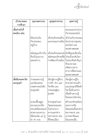 ครู พื่อศิษย์
ภาค ๕ เรื่องเล่าตามบริบท : จับความจากยอดครูมาฝากครูเพื่อศิษย์
 13ภาค ๑ ทักษะเพื่อการดำรงชีวิต ในศตวรรษที่ ๒๑ (21st
Century Skills)
ครู พื่อศิษย์
13
เป้าหมายของ
การศึกษา
ยุคเกษตรกรรม
 ยุคอุตสาหกรรม
 ยุคความรู้
เพื่อทำหน้าที่
พลเมือง (ต่อ)


มีส่วนร่วมใน
กิจกรรมของ
หมู่บ้าน

สนับสนุนบริการใน
ท้องถิ่นและงาน
ฉลองต่างๆ


เข้าร่วมกิจกรรมด้าน
แรงงานและการเมือง


เข้าร่วมกิจกรรมอาสา
สมัครและบริจาคเพื่อ
การพัฒนาบ้านเมือง
ตนเองและผ่านทาง
กิจกรรมออนไลน์
เข้าร่วมกิจกรรมของ
โลกผ่านทางชุมชน
ออนไลน์ และ
social network
รับใช้ชุมชนท้องถิ่น
ไปจนถึงระดับโลก
ในประเด็นสำคัญๆ
ด้วยเวลาและ
ทรัพยากรผ่าน
ทางการสื่อสารและ
social network
เพื่อสืบทอดจารีต
และคุณค่า
ถ่ายทอดความรู้
และวัฒนธรรม
เกษตรกรรมไปยัง
คนรุ่นหลัง


อบรมเลี้ยงดูลูก
หลานตามจารีต
ประเพณีของชนเผ่า
ศาสนาและความ
เชื่อของพ่อ แม่ ปู่
ย่า ตา ยาย
เรียนรู้ความรู้ด้าน
การค้า ช่าง และ
วิชาชีพ และ
ถ่ายทอดสู่คน
รุ่นหลัง

ธำรงคุณค่าและ
วัฒธรรมของตน
ในท่ามกลาง
ความแตกต่าง
หลากหลาย ของ
ชีวิตคนเมือง
เรียนรู้ความรู้ใน
สาขาอย่างรวดเร็ว
และประยุกต์ใช้หลัก
วิชานั้นข้ามสาขา
เพื่อสร้างความรู้
ใหม่และนวัตกรรม
สร้างเอกลักษณ์ของ
คนจากจารีต
วัฒนธรรมที่แตกต่าง
หลากหลาย และ
เคารพจารีตและ
วัฒนธรรมอื่น
 