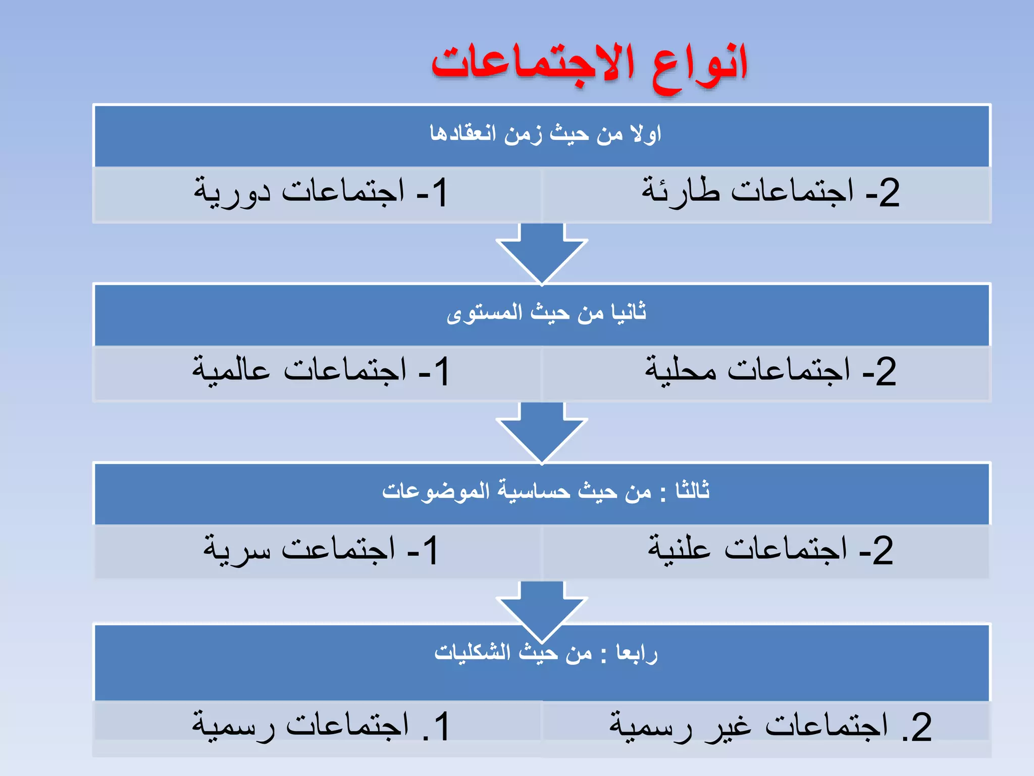 ‫انواع االجتماعات‬
‫اوال من حيث زمن انعقادها‬

‫2- اجتماعات طارئة‬

‫1- اجتماعات دورية‬

‫ثانيا من حيث المستوى‬

‫2- اجتماعات محلية‬

‫1- اجتماعات عالمية‬

‫ثالثا : من حيث حساسية الموضوعات‬

‫2- اجتماعات علنية‬

‫1- اجتماعت سرية‬

‫رابعا : من حيث الشكليات‬

‫2. اجتماعات غير رسمية‬

‫1. اجتماعات رسمية‬

 