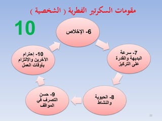 ‫مقومات السكرتري الفطرية ( الش صية )‬

‫01‬

‫6- اإلخالص‬
‫7- سرعة‬
‫البديهة والقدرة‬
‫على التركيز‬

‫01- إحترام‬
‫اآلخرين واإللتزام‬
‫بأوقات العمل‬

‫8- الحيوية‬
‫والنشاط‬
‫22‬

‫9- حسن‬
‫التصرف في‬
‫المواقف‬

 