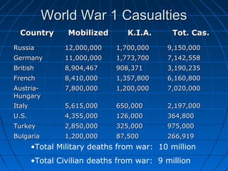 World War 1 Casualties
Country

Mobilized

K.I.A.

Tot. Cas.

Russia

12,000,000

1,700,000

9,150,000

Germany

11,000,000

1,773,700

7,142,558

British

8,904,467

908,371

3,190,235

French

8,410,000

1,357,800

6,160,800

AustriaHungary
Italy

7,800,000

1,200,000

7,020,000

5,615,000

650,000

2,197,000

U.S.

4,355,000

126,000

364,800

Turkey

2,850,000

325,000

975,000

Bulgaria

1,200,000

87,500

266,919

•Total Military deaths from war: 10 million
•Total Civilian deaths from war: 9 million

 