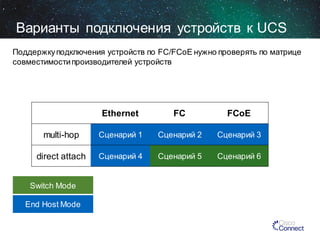 Варианты подключения устройств к UCS
Поддержку подключения устройств по FC/FCoE нужно проверять по матрице
совместимости производителей устройств

Ethernet

FC

FCoE

multi-hop

Сценарий 1

Сценарий 2

Сценарий 3

direct attach

Сценарий 4

Сценарий 5

Сценарий 6

Switch Mode
End Host Mode

 