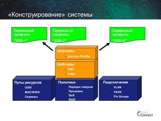 «Конструирование» системы
Сервисный
профиль

Сервисный
профиль

“ESX-1”

...

“ESX-2”

Сервисный
профиль
“ESX-N”

Шаблоны
• Service Profile

Шаблоны
• VNIC

• VHBA

Пулы ресурсов

Политики

Подключения

• UUID

• Порядок загрузки

• VLAN

• MAC/WWN

• Прошивки
• QoS

• VSAN

• Серверы

• RAID

• Pin Groups

 