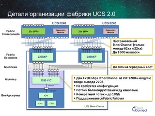 Детали организации фабрики UCS 2.0
UCS 6248

UCS 6248
Fabric
Interconnects

Fabric
Extenders

Expansion
Module

32x SFP+

32x SFP+

Настраиваемый
EtherChannel (только
между 62хх и 22хх)
До 160G на шасси
2208XP

2208XP

До 80G на серверный слот

Бэкплейн

Адаптер

Expansion
Module

1280 VIC
x16 Gen 2

x16 Gen 2

Блейд-сервер

IOH

CPU

 Два 4x10 Gbps EtherChannel от VIC 1280 к модулю
ввода-вывода 2208
 Не требуется конфигурация
 Потоки балансируются между каналами
 Конкретный поток – до 10Gb
 Поддерживается Fabric Failover

CPU

UCS Blade Chassis

 