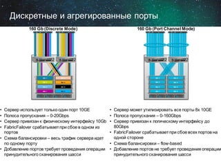 Дискретные и агрегированные порты
160 Gb (Port Channel Mode)

N10-PAC1-550W

N10-PAC1-550W

N10-PAC1-550W

FAN
STAT

STAT

FAN2

FAIL

FAN1

FAN
STAT

PS1
FAIL

STAT

FAN1

FAN
STAT

OK

OK

OK

PS2

PS2

OK

N10-PAC1-550W

UCS 5108

N10-PAC1-550W

N10-PAC1-550W

N10-PAC1-550W

UCS 5108

1

Slot 1

Slot 2

SLOT

SLOT

2

1

Slot 3

SLOT

Slot 4

SLOT

SLOT

4

3

SLOT
6

SLOT

SLOT

SLOT
7

SLOT

SLOT

5

SLOT
7

Slot 5

Slot 6

Slot 7

Slot 8

8

OK

FAIL

OK

FAIL

OK

FAIL

OK

FAIL

•
•
•
•

Сервер использует только один порт 10GE
Полоса пропускания – 0-20Gbps
Сервер привязан к физическому интерфейсу 10Gb
FabricFailover срабатывает при сбое в одном из
портов
• Схема балансировки – весь трафик сервера идет
по одному порту
• Добавление портов требует проведения операции
принудительного сканирования шасси
© 2013 Cisco and/or its affiliates. All rights reserved.

5

Slot 1

Slot 2

SLOT

Slot 3

!

3

11.12.2013

FAN
STAT

FAIL

FAN2

FAIL

PS2

OK

PS2

OK

PS1

FAN
STAT

STAT

FAIL

FAN1

FAIL

OK

N10-PAC1-550W

FAN
STAT

PS1

FAN
STAT

FAN2

FAN2

FAIL

OK

STAT

FAN
STAT

PS1
FAIL

FAN1

160 Gb (Discrete Mode)

Slot 4

SLOT

!

2

4

Slot 5

Slot 6

Slot 7

SLOT
6

Slot 8

SLOT

8

OK

FAIL

OK

FAIL

OK

FAIL

OK

FAIL

• Сервер может утилизировать все порты 8x 10GE
• Полоса пропускания – 0-160Gbps
• Сервер привязан к логическому интерфейсу до
80Gbps
• FabricFailover срабатывает при сбое всех портов на
одной стороне
• Схема балансировки – flow-based
• Добавление портов не требует проведения операции
принудительного сканирования шасси
8

 