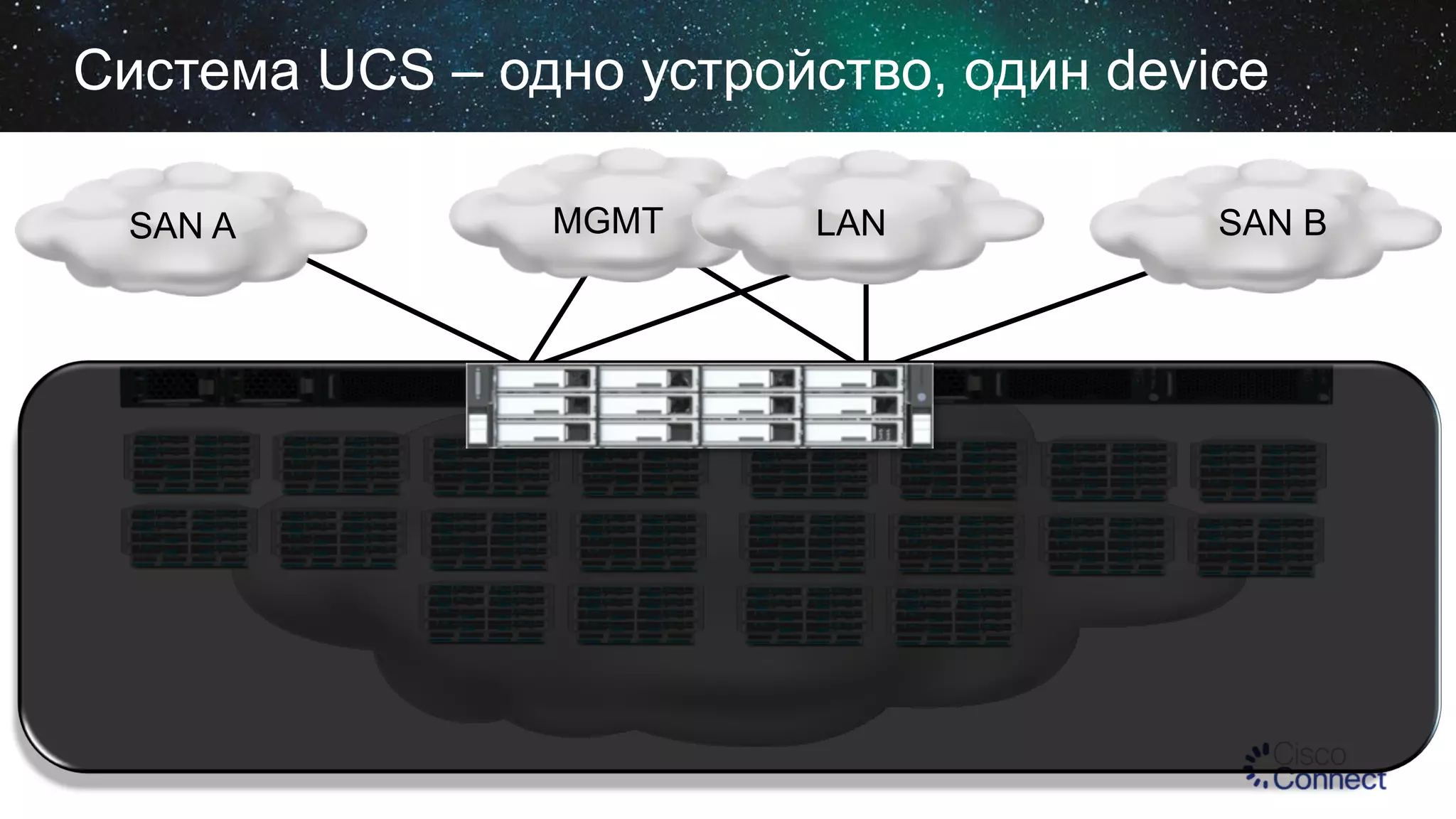 Система UCS – одно устройство, один device
SAN A

MGMT

LAN

SAN B

 