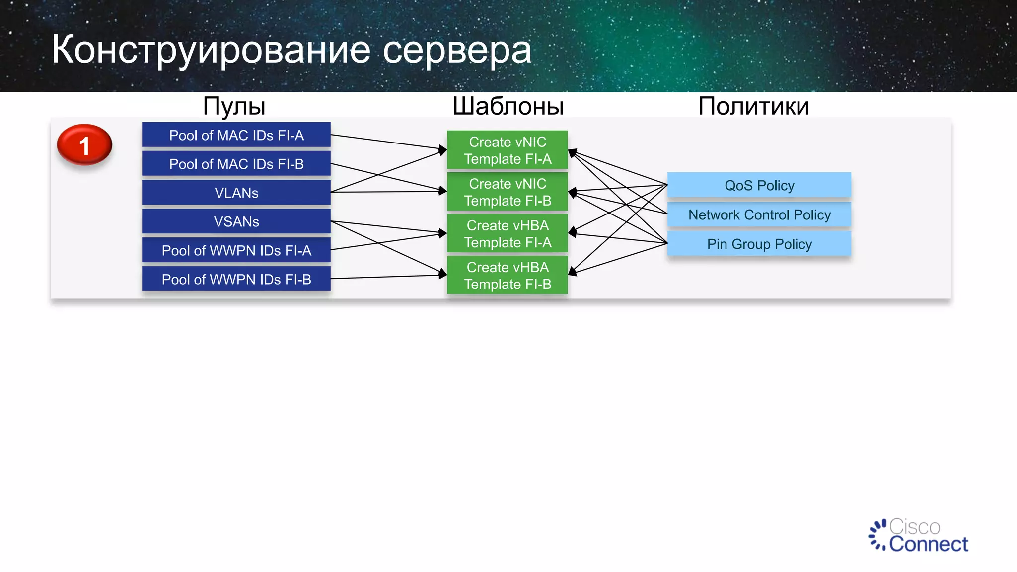 Конструирование сервера
Пулы
1

Шаблоны

Pool of MAC IDs FI-A

Create vNIC
Template FI-A

Pool of MAC IDs FI-B
VLANs
VSANs
Pool of WWPN IDs FI-A
Pool of WWPN IDs FI-B

Create vNIC
Template FI-B
Create vHBA
Template FI-A
Create vHBA
Template FI-B

Политики
QoS Policy
Network Control Policy
Pin Group Policy

 