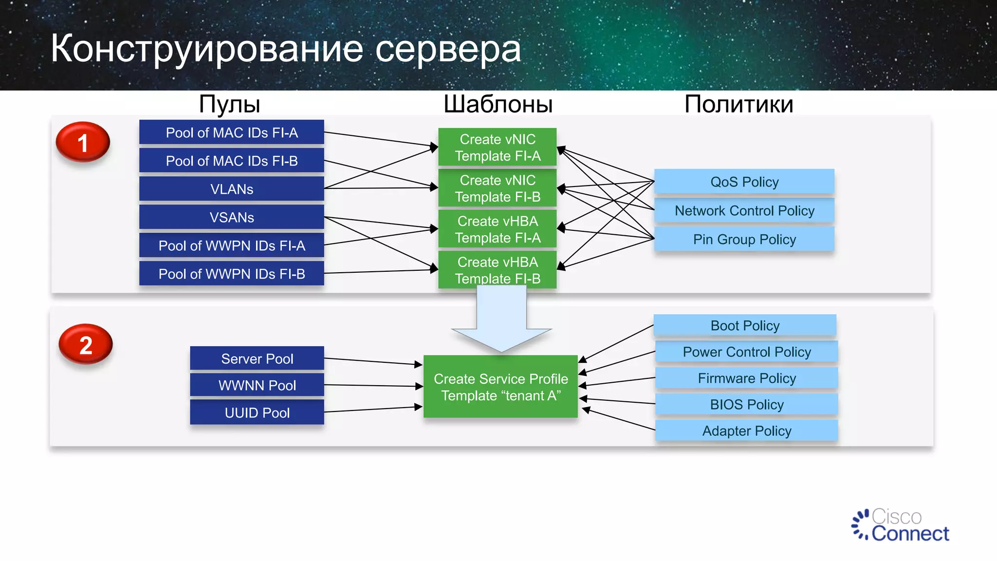 Конструирование сервера
Пулы
1

Шаблоны

Pool of MAC IDs FI-A

Create vNIC
Template FI-A

Pool of MAC IDs FI-B
VLANs
VSANs
Pool of WWPN IDs FI-A
Pool of WWPN IDs FI-B

2

Create vNIC
Template FI-B
Create vHBA
Template FI-A

Политики
QoS Policy
Network Control Policy
Pin Group Policy

Create vHBA
Template FI-B
Boot Policy
Power Control Policy

Server Pool
WWNN Pool
UUID Pool

Create Service Profile
Template “tenant A”

Firmware Policy
BIOS Policy
Adapter Policy

 