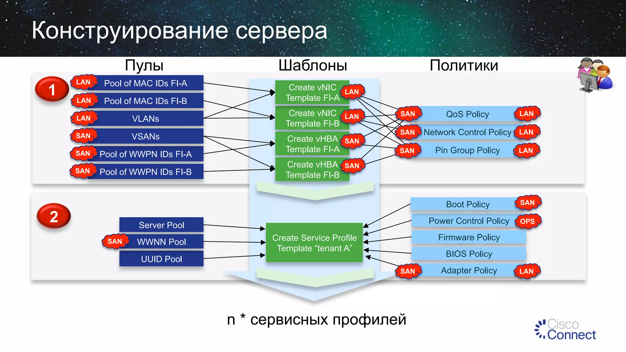 Конструирование сервера
Пулы
LAN

Pool of MAC IDs FI-A

LAN

LAN

Pool of MAC IDs FI-B

Create vNIC
Template FI-A

LAN

VLANs

Create vNIC
Template FI-B

LAN

SAN

VSANs
Pool of WWPN IDs FI-A

Create vHBA
Template FI-A

SAN

SAN
SAN

1

Шаблоны

Pool of WWPN IDs FI-B

Create vHBA
Template FI-B

Политики

SAN

QoS Policy

LAN

SAN

Network Control Policy

LAN

SAN

Pin Group Policy

LAN

Boot Policy

2

SAN

SAN

Power Control Policy

OPS

Server Pool
SAN

WWNN Pool

Firmware Policy

Create Service Profile
Template “tenant A”

BIOS Policy

UUID Pool
SAN

n * сервисных профилей

Adapter Policy

LAN

 