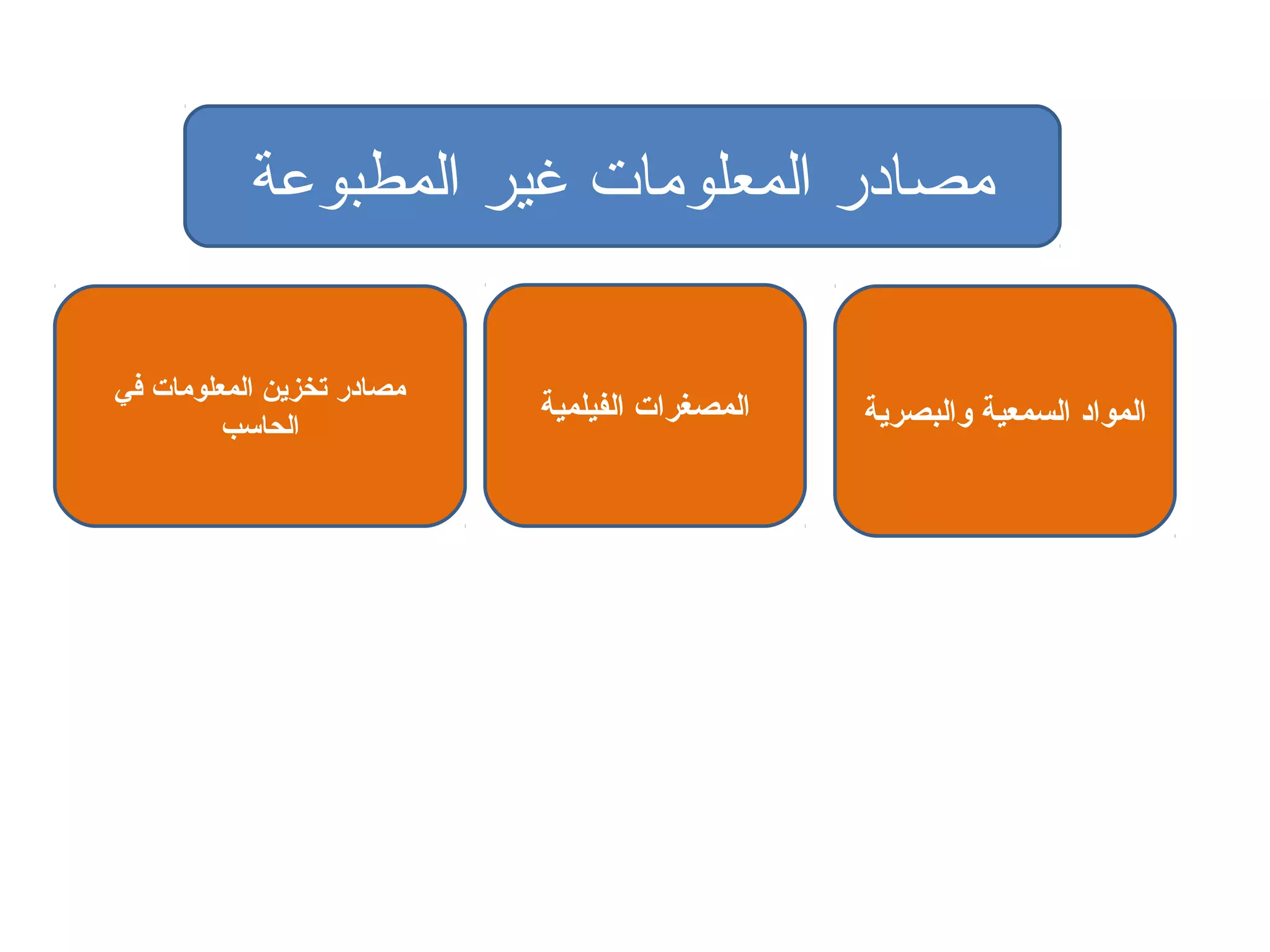 ‫مصادر المعلومات غير المطبوعة‬
‫المواد السمعية والبصرية‬

‫المصغرات الفيلمية‬

‫مصادر تخزين المعلومات في‬
‫الحاسب‬

 