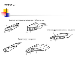 Лекция 21

Носок и хвостовая часть крыла и стабилизатора

Элероны, рули направления и высоты

Предкрылки и закрылки

 