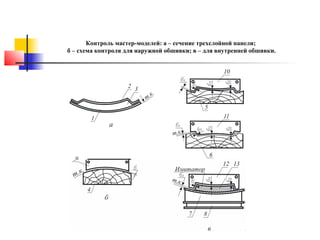 Контроль мастер-моделей: а – сечение трехслойной панели;
б – схема контроля для наружной обшивки; в – для внутренней обшивки.