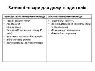 Функціональні характеристики бренду Емоційні характеристики бренду
• Товари високої якості
• Асортимент
• Ціна середня
• Гарантія (Повернення товару 30
днів)
• Інтуітивно зрозумілтй інтерфейс
• Вібір способів оплаты
• Зручні способи доставки товару
• Прозорість і чесність
• Увага і підтримка на кожному кроці
• Персоналізація
• «Плюшки» до замовлення
• «ВАУ» обслуговування
Затишні товари длѐ дому в один клік
 