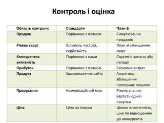 Область контроля Стандарти План Б
Продаж Порівняно з планом Симулювання
продажів
Рівень скарг Кількість, частота,
серйозність
План зі зменшення
скарг
Конкурентна
активність
Порівняно з нами Стратегія захисту або
нападу
Прибуток Порівняно з планом Економія витрат
Продукт Удосконалення сайту Аналітика,
збільшення
повторних покупок
Просуваннѐ Комунікаційний мікс Рівень знання,
вартість однієї
покупки
Ціна Ціна на товари Цінова еластичність,
ціна по відношенню
до конкурентів
Контроль і оцінка
 