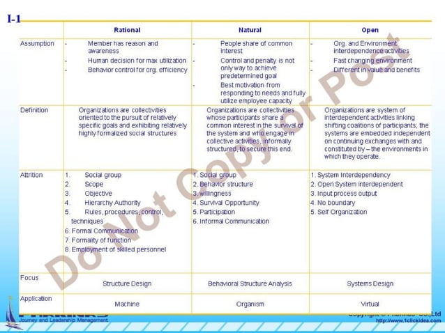 21. Summary of Modern Organization Theory Demo | PPT