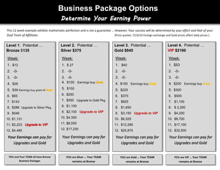 Business Package Options
Level 1. Potential …
Bronze $135
Week:
1. $12
2. -0-
3. -0-
4. $26
5. $39 Earnings buy gram of
6. $65
7. $143
8. $286 Upgrade to Silver Pkg
9. $546
10. $1,131
11. $2,223
12. $4,485
Your Earnings can pay for
Upgrades and Gold
Level 2. Potential …
Silver $375
Week:
1. $ 27
2. -0-
3. -0-
4. $100 Earnings buy
5. $150
6. $250
7. $550 Upgrade to Gold Pkg.
8. $1,100
9. $2,100 Upgrade to VIP
10. $4,350
11. $8,550
12. $17,250
Your Earnings can pay for
Upgrades and Gold
Level 3. Potential …
Gold $845
Week:
1. $40
2. -0-
3. -0-
4. $150 Earnings buy
5. $225
6. $375
7. $825
8. $1,650
9. $3,150 Upgrade to VIP
10. $6,525
11. $12,285
12. $25,875
Your Earnings can pay for
Upgrades and Gold
Level 4. Potential …
VIP $2160
Week:
1. $53
2. -0-
3. -0-
4. $200 Earnings buy
5. $300
6. $500
7. $1,100
8. $ 2,200
9. $4.200
10. $8,700
11. $17,100
12. $32,500
Your Earnings can pay for
Upgrades and Gold
YOU and Your TEAM all have Bronze
Business Packages
YOU are Silver … Your TEAM
remains at Bronze
YOU are Gold … Your TEAM
remains at Bronze
YOU are VIP … Your TEAM
remains at Bronze
This 12 week example exhibits mathematic perfection and is not a guarantee … However; Your success will be determined by your effort and that of your
Dual Team of Affiliates. (Price quotes: 7/23/14 Foreign exchange and Gold prices affect daily prices.)
 