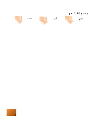 6 
جاـ / جامع كلمة ( شاىء ) 
شئون أشياء أشتات 
 