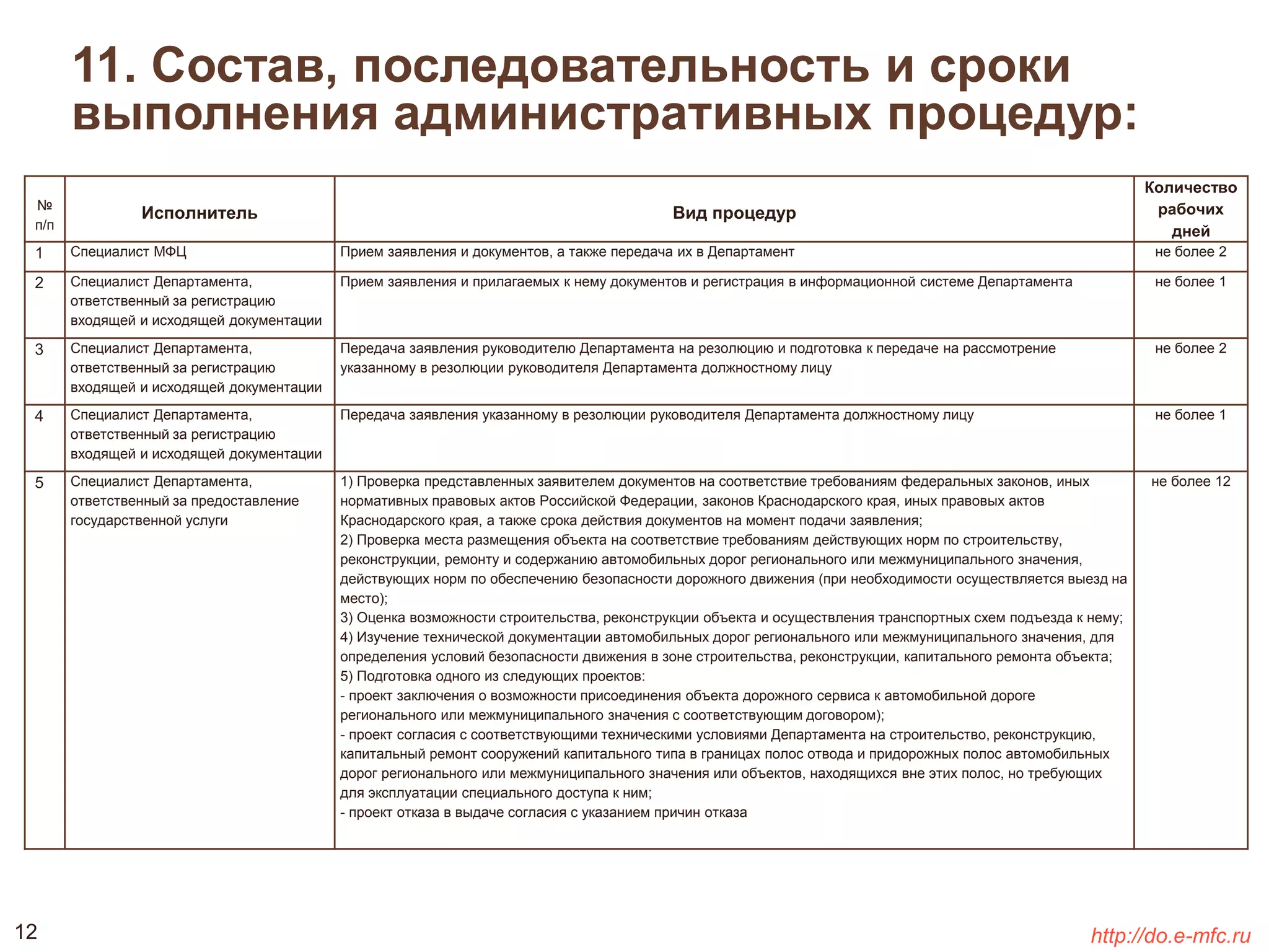 11. Состав, последовательность и сроки 
выполнения административных процедур: 
№ 
п/п 
Исполнитель Вид процедур 
Количество 
рабочих 
дней 
1 Специалист МФЦ Прием заявления и документов, а также передача их в Департамент не более 2 
2 Специалист Департамента, 
ответственный за регистрацию 
входящей и исходящей документации 
Прием заявления и прилагаемых к нему документов и регистрация в информационной системе Департамента не более 1 
3 Специалист Департамента, 
ответственный за регистрацию 
входящей и исходящей документации 
Передача заявления руководителю Департамента на резолюцию и подготовка к передаче на рассмотрение 
указанному в резолюции руководителя Департамента должностному лицу 
не более 2 
4 Специалист Департамента, 
ответственный за регистрацию 
входящей и исходящей документации 
Передача заявления указанному в резолюции руководителя Департамента должностному лицу не более 1 
5 Специалист Департамента, 
ответственный за предоставление 
государственной услуги 
1) Проверка представленных заявителем документов на соответствие требованиям федеральных законов, иных 
нормативных правовых актов Российской Федерации, законов Краснодарского края, иных правовых актов 
Краснодарского края, а также срока действия документов на момент подачи заявления; 
2) Проверка места размещения объекта на соответствие требованиям действующих норм по строительству, 
реконструкции, ремонту и содержанию автомобильных дорог регионального или межмуниципального значения, 
действующих норм по обеспечению безопасности дорожного движения (при необходимости осуществляется выезд на 
место); 
3) Оценка возможности строительства, реконструкции объекта и осуществления транспортных схем подъезда к нему; 
4) Изучение технической документации автомобильных дорог регионального или межмуниципального значения, для 
определения условий безопасности движения в зоне строительства, реконструкции, капитального ремонта объекта; 
5) Подготовка одного из следующих проектов: 
- проект заключения о возможности присоединения объекта дорожного сервиса к автомобильной дороге 
регионального или межмуниципального значения с соответствующим договором); 
- проект согласия с соответствующими техническими условиями Департамента на строительство, реконструкцию, 
капитальный ремонт сооружений капитального типа в границах полос отвода и придорожных полос автомобильных 
дорог регионального или межмуниципального значения или объектов, находящихся вне этих полос, но требующих 
для эксплуатации специального доступа к ним; 
- проект отказа в выдаче согласия с указанием причин отказа 
не более 12 
12 http://do.e-mfc.ru 
 