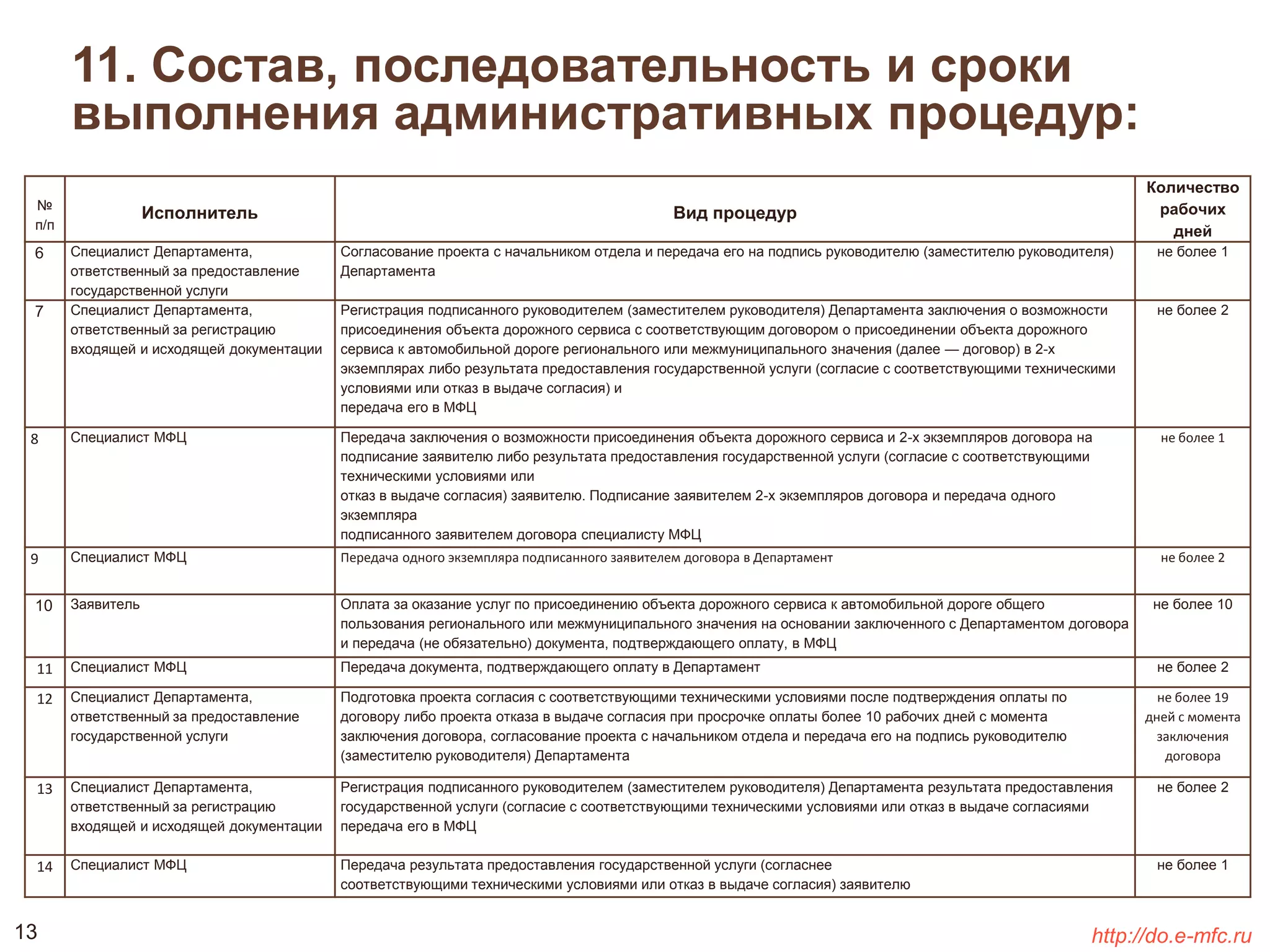 11. Состав, последовательность и сроки 
выполнения административных процедур: 
№ 
п/п 
Исполнитель Вид процедур 
Количество 
рабочих 
дней 
6 Специалист Департамента, 
ответственный за предоставление 
государственной услуги 
Согласование проекта с начальником отдела и передача его на подпись руководителю (заместителю руководителя) 
Департамента 
не более 1 
7 Специалист Департамента, 
ответственный за регистрацию 
входящей и исходящей документации 
Регистрация подписанного руководителем (заместителем руководителя) Департамента заключения о возможности 
присоединения объекта дорожного сервиса с соответствующим договором о присоединении объекта дорожного 
сервиса к автомобильной дороге регионального или межмуниципального значения (далее — договор) в 2-х 
экземплярах либо результата предоставления государственной услуги (согласие с соответствующими техническими 
условиями или отказ в выдаче согласия) и 
передача его в МФЦ 
не более 2 
8 Специалист МФЦ Передача заключения о возможности присоединения объекта дорожного сервиса и 2-х экземпляров договора на 
подписание заявителю либо результата предоставления государственной услуги (согласие с соответствующими 
техническими условиями или 
отказ в выдаче согласия) заявителю. Подписание заявителем 2-х экземпляров договора и передача одного 
экземпляра 
подписанного заявителем договора специалисту МФЦ 
не более 1 
9 Специалист МФЦ Передача одного экземпляра подписанного заявителем договора в Департамент не более 2 
10 Заявитель Оплата за оказание услуг по присоединению объекта дорожного сервиса к автомобильной дороге общего 
пользования регионального или межмуниципального значения на основании заключенного с Департаментом договора 
и передача (не обязательно) документа, подтверждающего оплату, в МФЦ 
не более 10 
11 Специалист МФЦ Передача документа, подтверждающего оплату в Департамент не более 2 
12 Специалист Департамента, 
ответственный за предоставление 
государственной услуги 
Подготовка проекта согласия с соответствующими техническими условиями после подтверждения оплаты по 
договору либо проекта отказа в выдаче согласия при просрочке оплаты более 10 рабочих дней с момента 
заключения договора, согласование проекта с начальником отдела и передача его на подпись руководителю 
(заместителю руководителя) Департамента 
не более 19 
дней с момента 
заключения 
договора 
13 Специалист Департамента, 
ответственный за регистрацию 
входящей и исходящей документации 
Регистрация подписанного руководителем (заместителем руководителя) Департамента результата предоставления 
государственной услуги (согласие с соответствующими техническими условиями или отказ в выдаче согласиями 
передача его в МФЦ 
не более 2 
14 Специалист МФЦ Передача результата предоставления государственной услуги (согласнее 
соответствующими техническими условиями или отказ в выдаче согласия) заявителю 
не более 1 
13 http://do.e-mfc.ru 
 