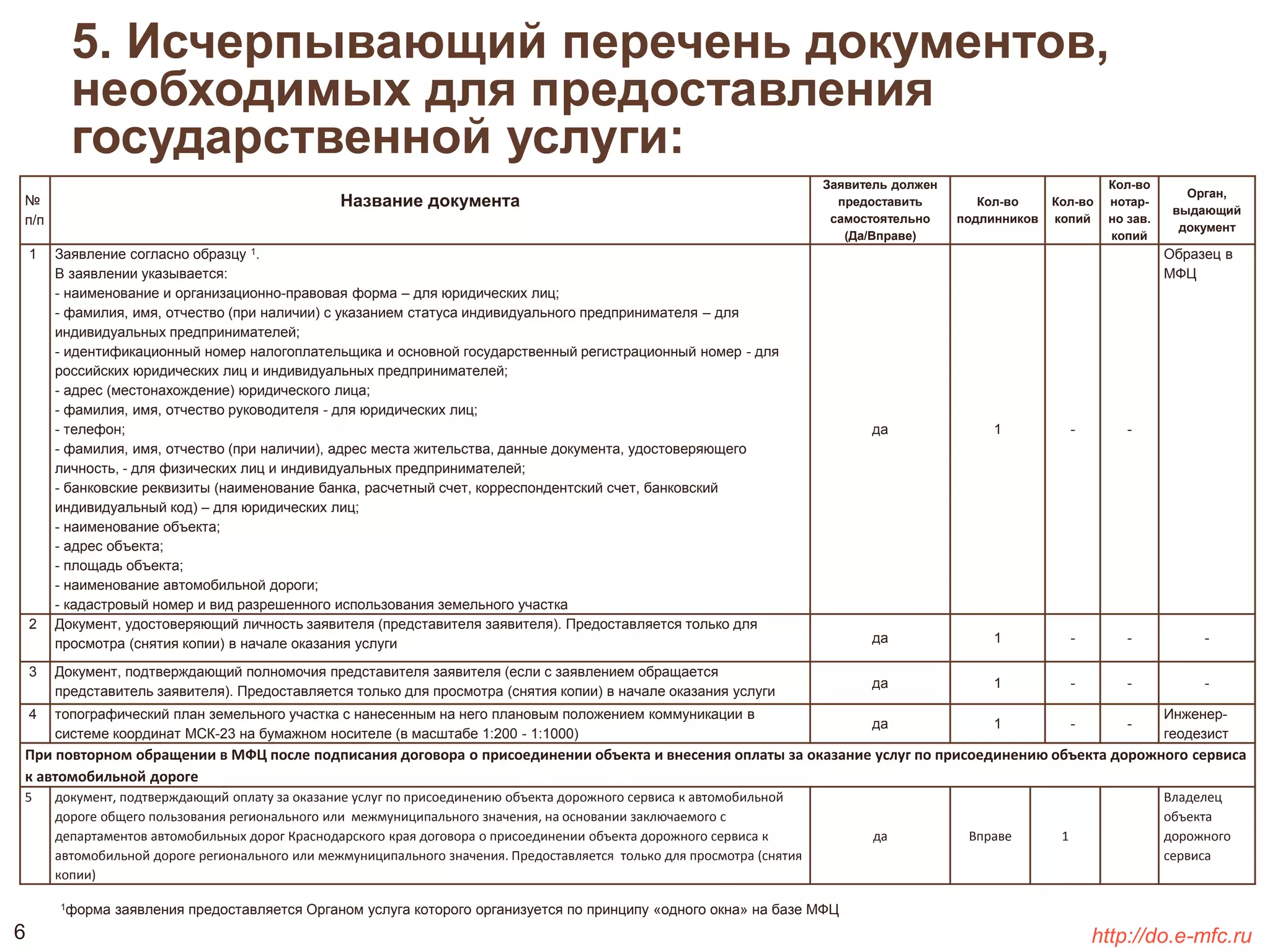 5. Исчерпывающий перечень документов, 
необходимых для предоставления 
государственной услуги: 
№ 
п/п 
Название документа 
Заявитель должен 
предоставить 
самостоятельно 
(Да/Вправе) 
Кол-во 
подлинников 
Кол-во 
копий 
Кол-во 
нотар- 
но зав. 
копий 
Орган, 
выдающий 
документ 
1 Заявление согласно образцу 1. 
В заявлении указывается: 
- наименование и организационно-правовая форма – для юридических лиц; 
- фамилия, имя, отчество (при наличии) с указанием статуса индивидуального предпринимателя – для 
индивидуальных предпринимателей; 
- идентификационный номер налогоплательщика и основной государственный регистрационный номер - для 
российских юридических лиц и индивидуальных предпринимателей; 
- адрес (местонахождение) юридического лица; 
- фамилия, имя, отчество руководителя - для юридических лиц; 
- телефон; 
- фамилия, имя, отчество (при наличии), адрес места жительства, данные документа, удостоверяющего 
личность, - для физических лиц и индивидуальных предпринимателей; 
- банковские реквизиты (наименование банка, расчетный счет, корреспондентский счет, банковский 
индивидуальный код) – для юридических лиц; 
- наименование объекта; 
- адрес объекта; 
- площадь объекта; 
- наименование автомобильной дороги; 
- кадастровый номер и вид разрешенного использования земельного участка 
да 1 - - 
Образец в 
МФЦ 
2 Документ, удостоверяющий личность заявителя (представителя заявителя). Предоставляется только для 
просмотра (снятия копии) в начале оказания услуги да 1 - - - 
3 Документ, подтверждающий полномочия представителя заявителя (если с заявлением обращается 
представитель заявителя). Предоставляется только для просмотра (снятия копии) в начале оказания услуги 
да 1 - - - 
4 топографический план земельного участка с нанесенным на него плановым положением коммуникации в 
системе координат МСК-23 на бумажном носителе (в масштабе 1:200 - 1:1000) 
да 1 - - 
Инженер- 
геодезист 
При повторном обращении в МФЦ после подписания договора о присоединении объекта и внесения оплаты за оказание услуг по присоединению объекта дорожного сервиса 
к автомобильной дороге 
5 документ, подтверждающий оплату за оказание услуг по присоединению объекта дорожного сервиса к автомобильной 
дороге общего пользования регионального или межмуниципального значения, на основании заключаемого с 
департаментов автомобильных дорог Краснодарского края договора о присоединении объекта дорожного сервиса к 
автомобильной дороге регионального или межмуниципального значения. Предоставляется только для просмотра (снятия 
копии) 
да Вправе 1 
Владелец 
объекта 
дорожного 
сервиса 
1форма заявления предоставляется Органом услуга которого организуется по принципу «одного окна» на базе МФЦ 
6 http://do.e-mfc.ru 
 