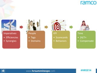 Imperatives
• Efficiencies
• Synergies
People
• Tags
• Domains
KPI
• Scorecards
• Behaviors
Time
• 24/7+
• Compensate
 