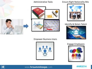 Administrative Tasks
Identify & Retain Talent
Engage Employees
Empower Business Users
Ensure Right Nationality Mix
 