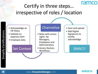 Certify in three steps…
irrespective of roles / location
• Acknowledge an
HR Policy
• Validate an
expense claim
• Employee data
Set Context
• Roles with access
rights for
Managers,
Employees and
Administrators
• Access Devices,
Workflows
Channelize • Scan and upload
• Add Digital
Signatures to
certify,
acknowledge
SMAC!!
SimplifyCertifications
 
