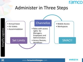 Administer in Three Steps
• Annual leave
• Air tickets
• Accommodation
Set Limits
• Roles with access
rights for
Managers,
Employees and
Administrators
• Access Devices,
Workflows
Channelize • Mobile Access
• Workspaces
SMAC!!
SimplifyLogistics
 
